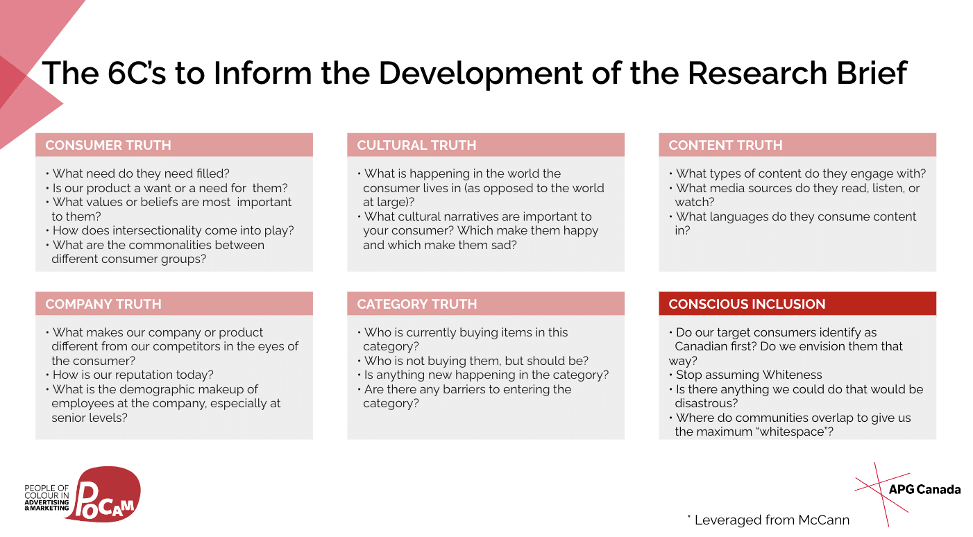 The 6C's to inform the development of the research brief